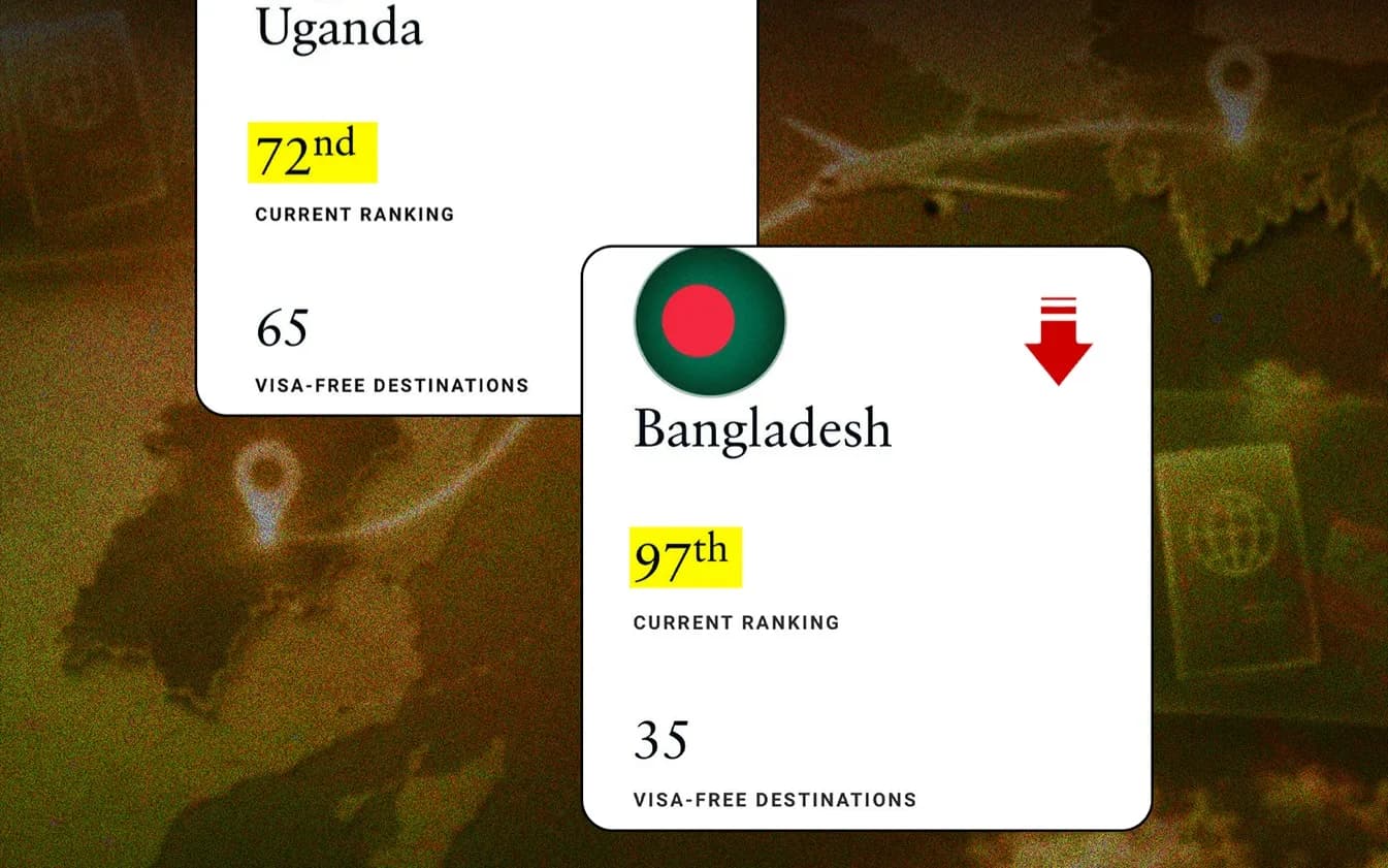 Bangladesh passport ranks 97th, but still 25 spots behind Uganda: Henley Passport Index